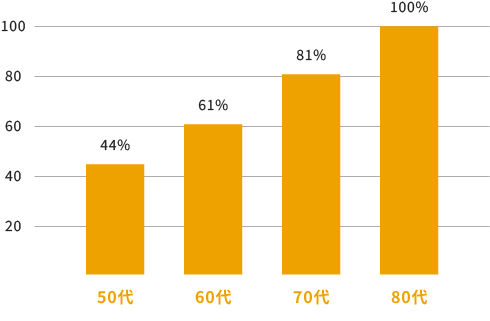 お口の機能が低下している人の割合出典：テキストテキスト